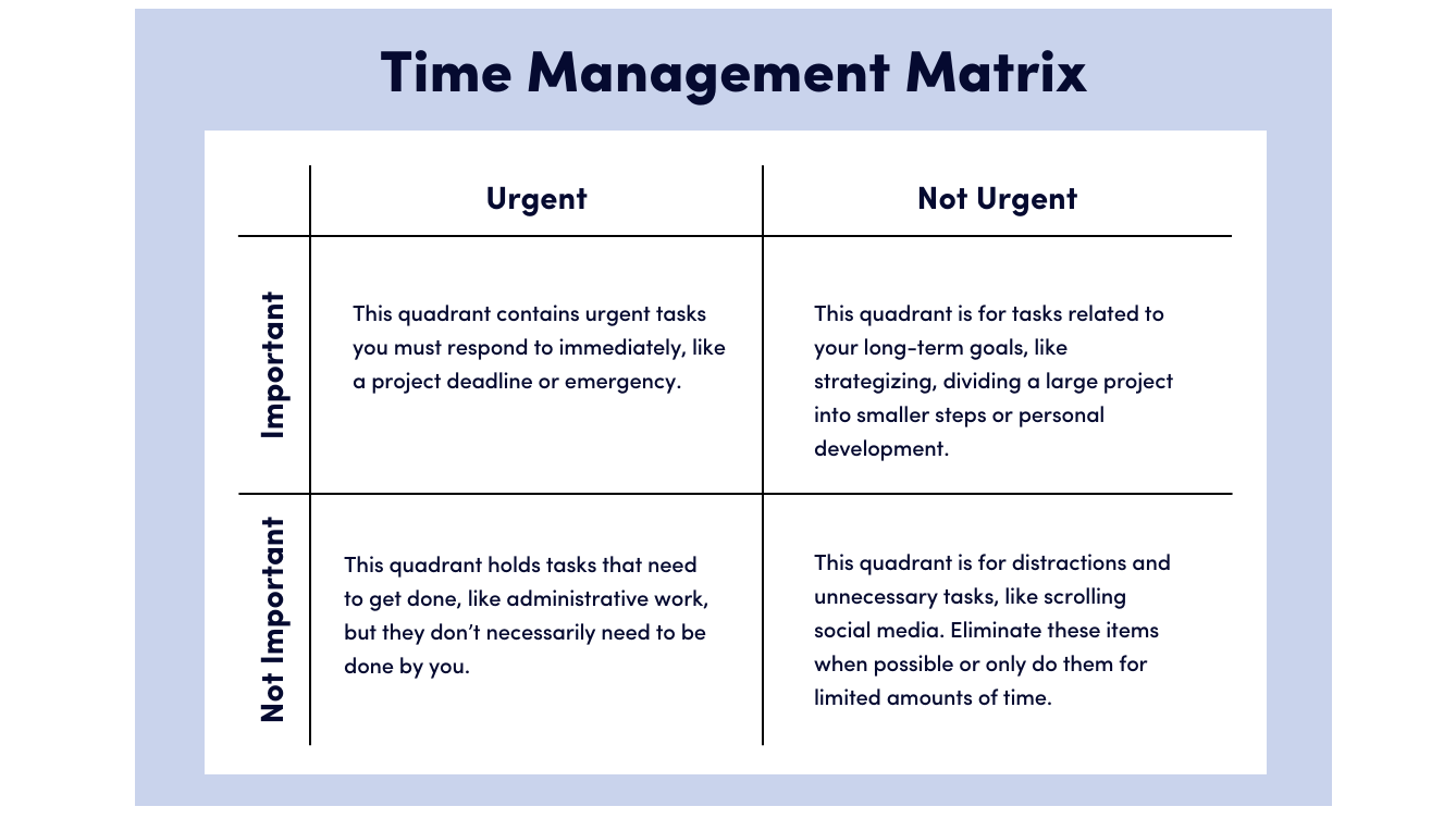 An example of a time management matrix and the kinds of tasks that should go in each of the four quadrants